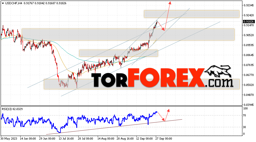 USD/CHF прогноз Доллар Франк на 28 сентября 2023