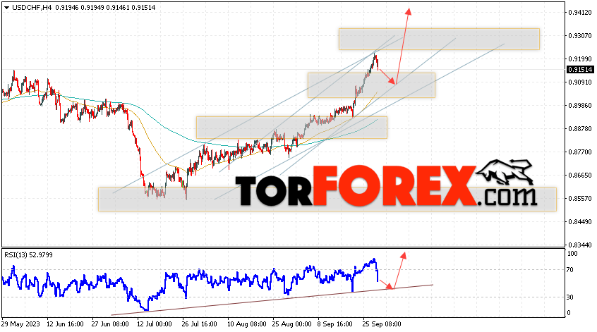 USD/CHF прогноз Доллар Франк на 29 сентября 2023