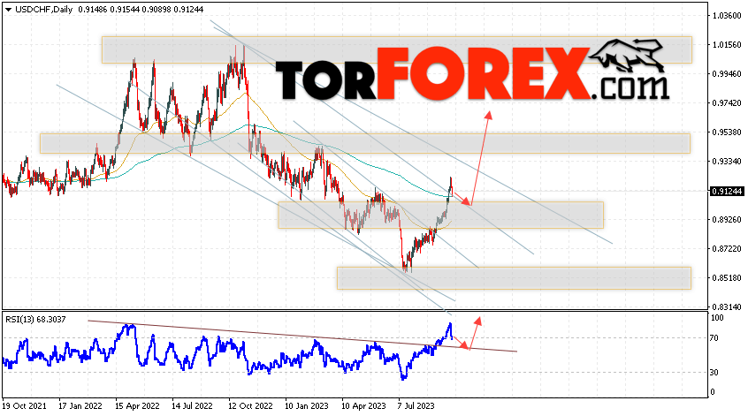 USD/CHF прогноз на неделю 2 — 6 октября 2023