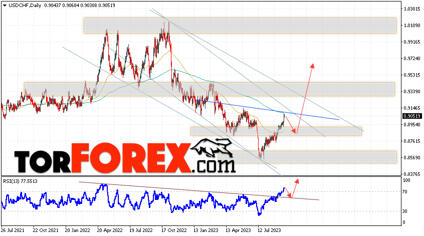 USD/CHF прогноз на неделю 25 — 29 сентября 2023