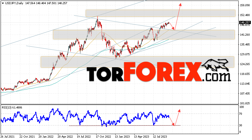 USD/JPY прогноз Доллар Иена на 25 — 29 сентября 2023