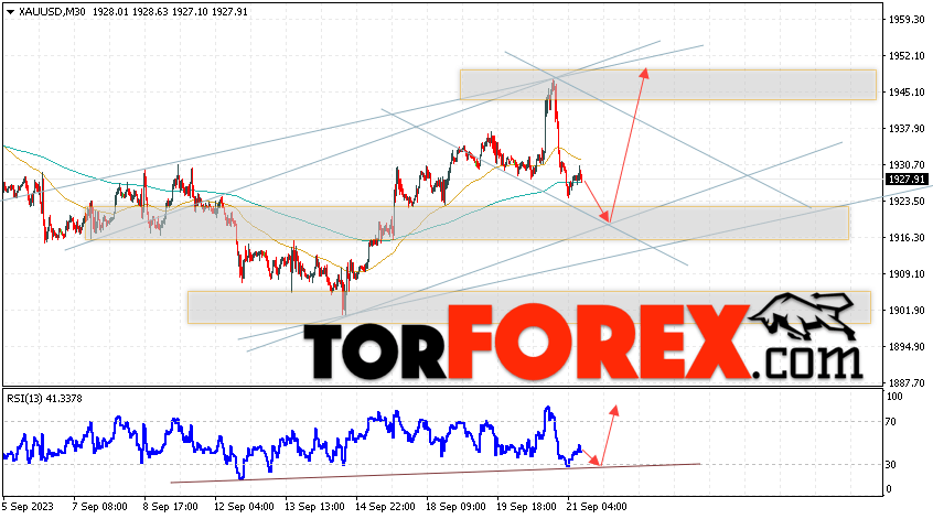 XAU/USD прогноз цен на Золото на 22 сентября 2023