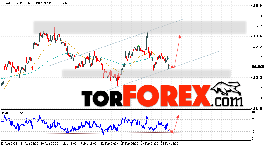 XAU/USD прогноз цен на Золото на 26 сентября 2023