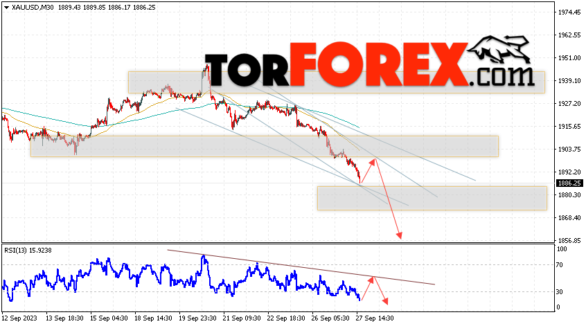 XAU/USD прогноз цен на Золото на 28 сентября 2023