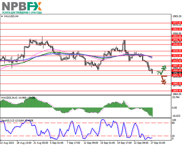 XAU/USD: цены на золото развивают нисходящий тренд в краткосрочной перспективе 27.09.2023