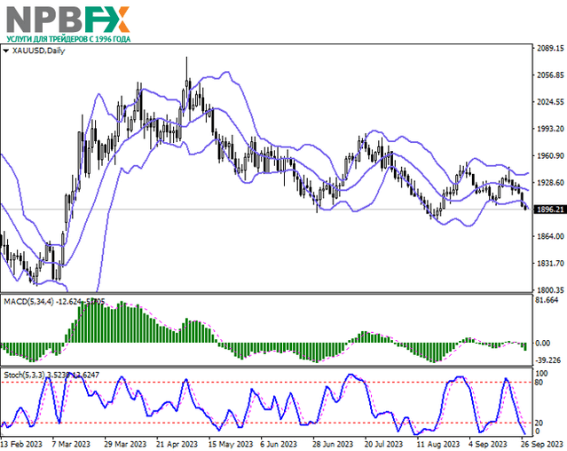 XAU/USD: цены на золото развивают нисходящий тренд в краткосрочной перспективе 27.09.2023