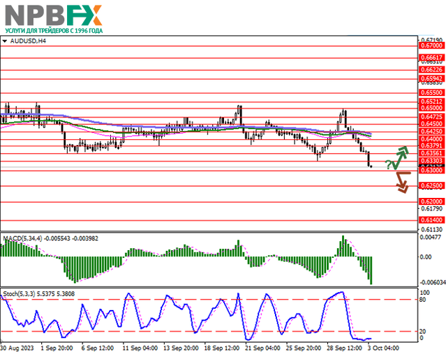 AUD/USD: в ожидании итогов заседания РБА по монетарной политике 03.10.2023