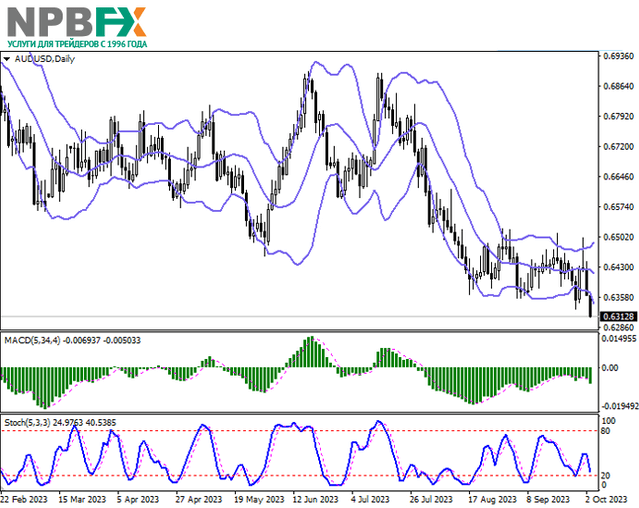 AUD/USD: в ожидании итогов заседания РБА по монетарной политике 03.10.2023