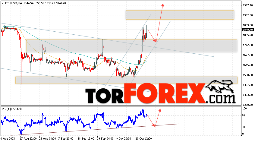 ETH/USD прогноз Ethereum на 27 октября 2023