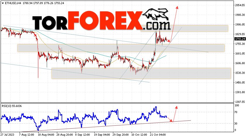 ETH/USD прогноз Ethereum на 31 октября 2023