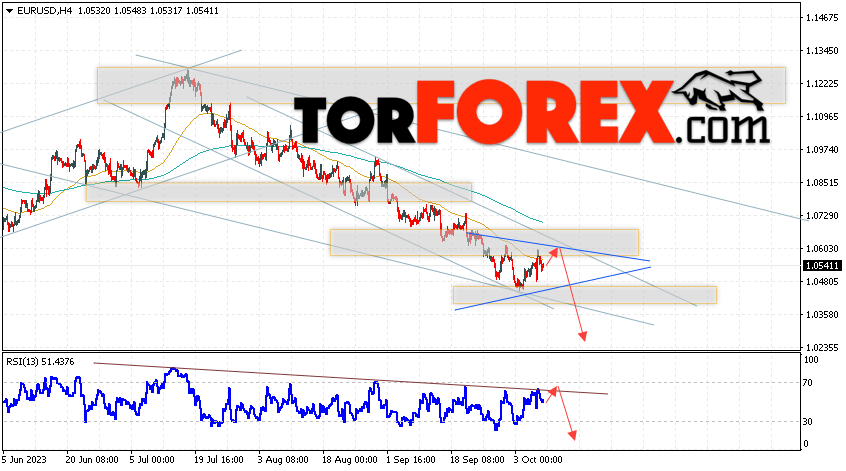 EUR/USD прогноз Евро Доллар на 10 октября 2023