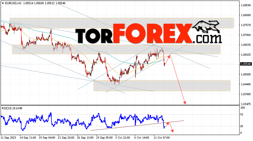 EUR/USD прогноз Евро Доллар на 13 октября 2023