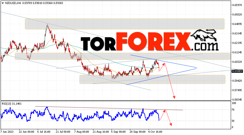 Форекс прогноз и аналитика NZD/USD на 13 октября 2023