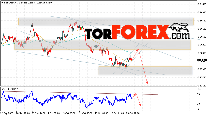 Форекс прогноз и аналитика NZD/USD на 25 октября 2023