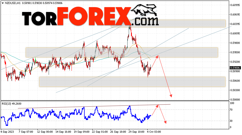 Форекс прогноз и аналитика NZD/USD на 5 октября 2023