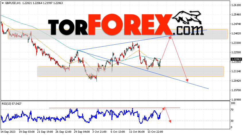 GBP/USD прогноз Фунт Доллар на 18 октября 2023