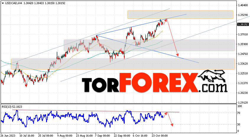 USD/CAD прогноз Канадский Доллар на 1 ноября 2023