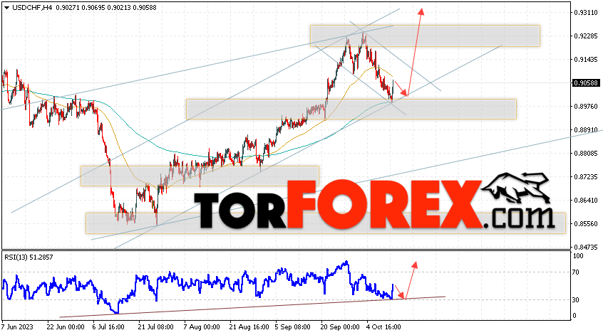 USD/CHF прогноз Доллар Франк на 13 октября 2023