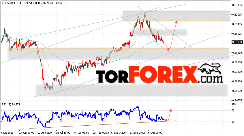 USD/CHF прогноз Доллар Франк на 19 октября 2023