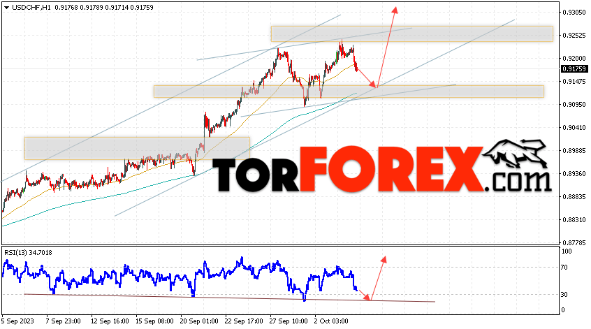 USD/CHF прогноз Доллар Франк на 5 октября 2023