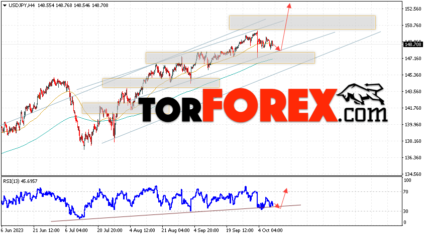 USD/JPY прогноз Доллар Иена на 11 октября 2023