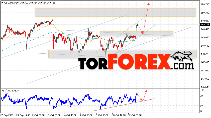 USD/JPY прогноз Доллар Иена на 13 октября 2023