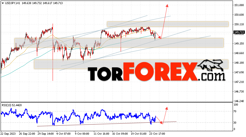 USD/JPY прогноз Доллар Иена на 25 октября 2023