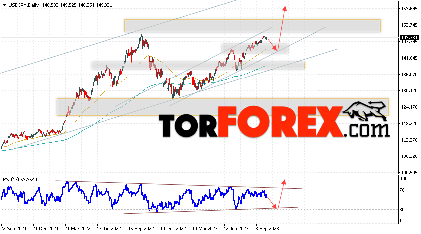 USD/JPY прогноз Доллар Иена на 9 — 13 октября 2023