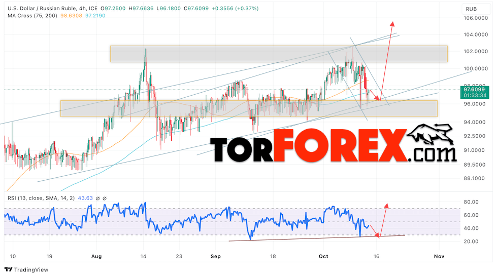 USD/RUB прогноз курса Доллара на 13 октября 2023