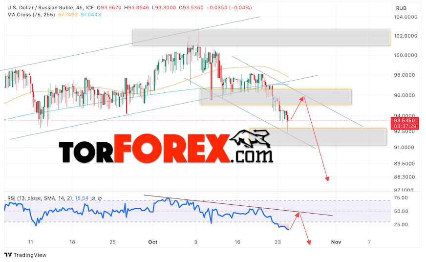 USD/RUB прогноз курса Доллара на 25 октября 2023