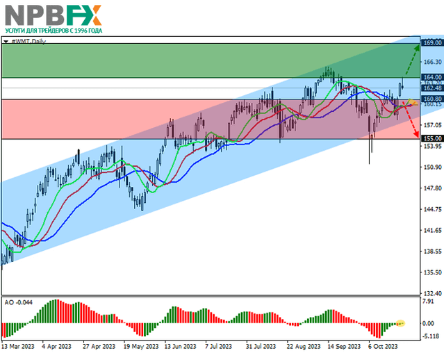 Walmart Inc.: технический анализ 26.10.2023