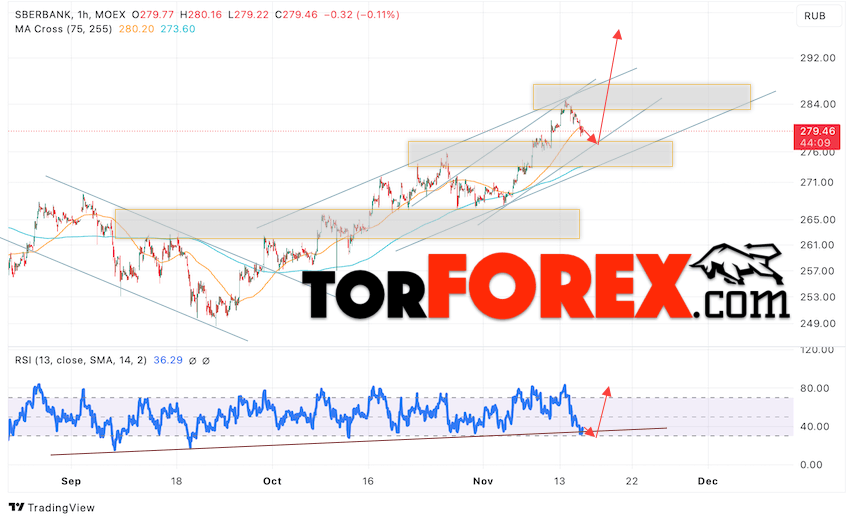 Акции Сбербанк прогноз на 16 ноября 2023
