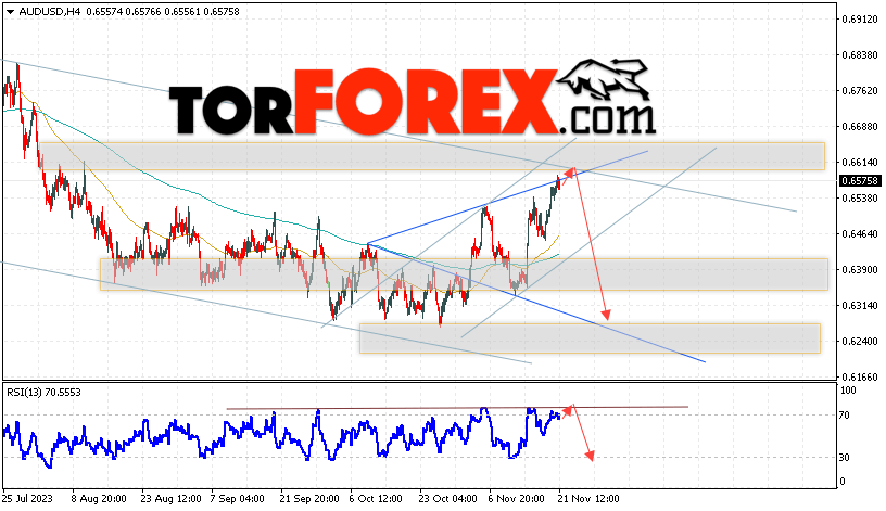 AUD/USD прогноз Форекс и аналитика на 22 ноября 2023