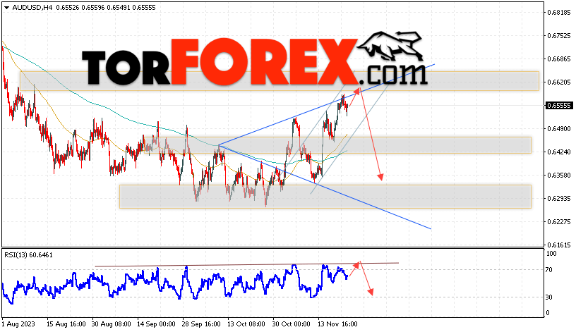 AUD/USD прогноз Форекс и аналитика на 23 ноября 2023