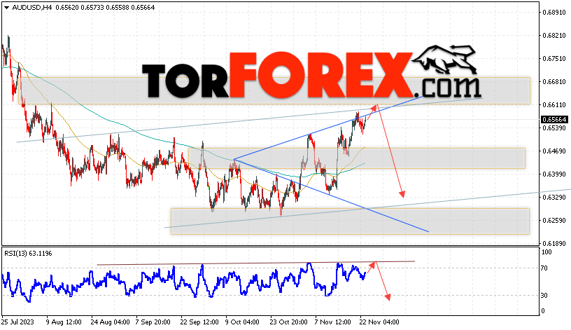 AUD/USD прогноз Форекс и аналитика на 24 ноября 2023