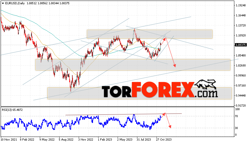 EUR/USD прогноз на неделю 20 — 24 ноября 2023