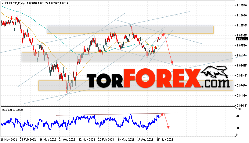 EUR/USD прогноз на неделю 27 ноября — 1 декабря 2023