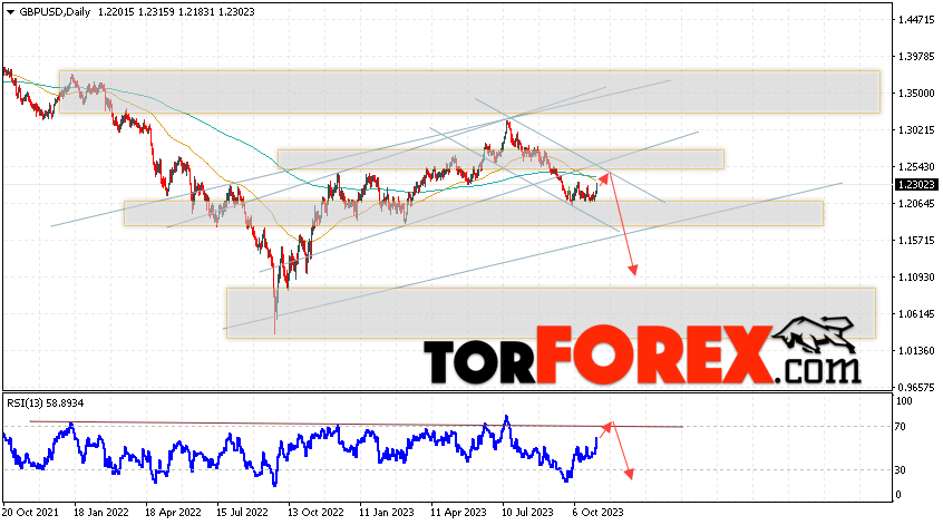 GBP/USD прогноз Форекс на 6 — 10 ноября 2023