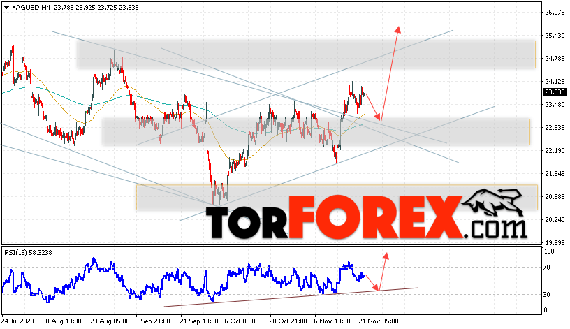 Серебро прогноз и аналитика XAG/USD на 23 ноября 2023