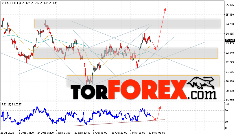 Серебро прогноз и аналитика XAG/USD на 24 ноября 2023