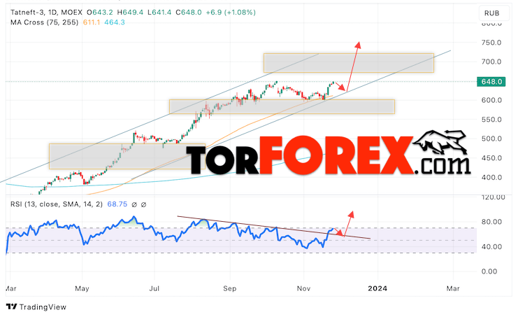 Татнефть прогноз на 2023