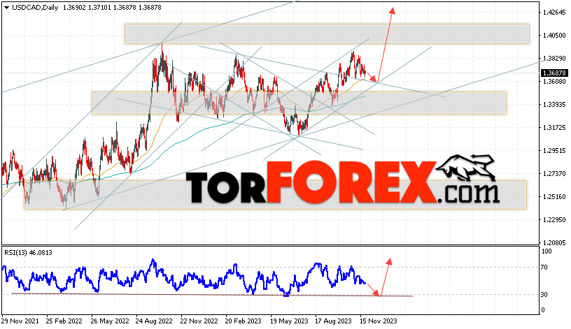 USD/CAD прогноз Канадский Доллар на 27 ноября — 1 декабря 2023