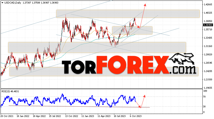 USD/CAD прогноз Канадский Доллар на 6 — 10 ноября 2023