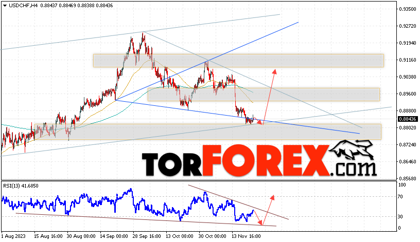 USD/CHF прогноз Доллар Франк на 23 ноября 2023