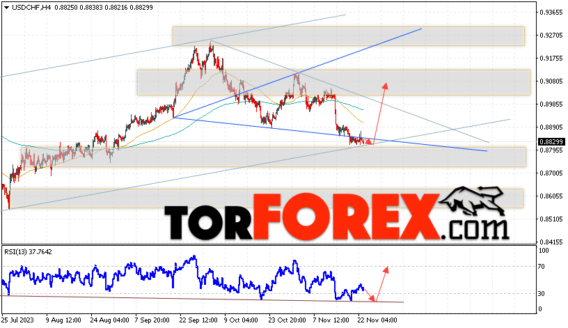 USD/CHF прогноз Доллар Франк на 24 ноября 2023