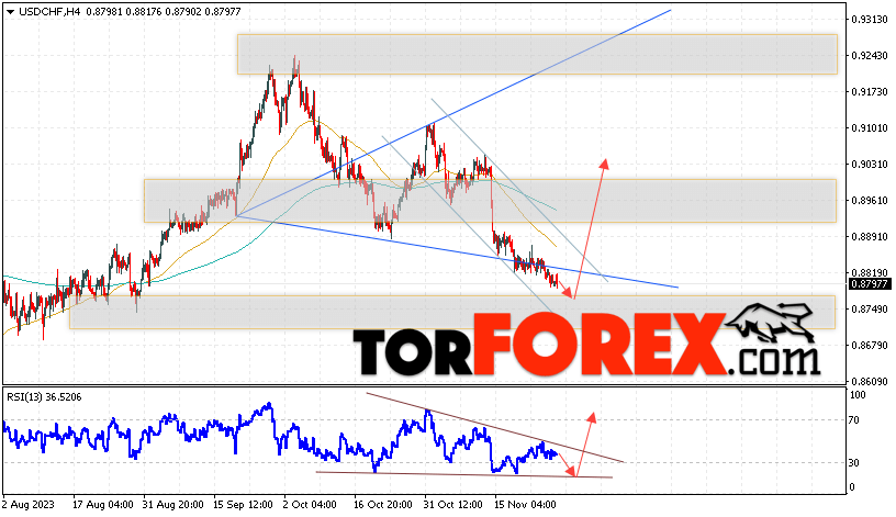 USD/CHF прогноз Доллар Франк на 29 ноября 2023