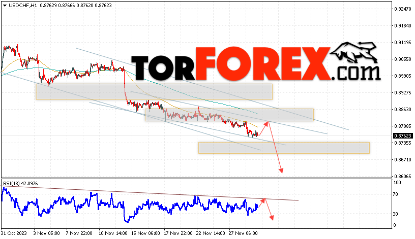 USD/CHF прогноз Доллар Франк на 30 ноября 2023