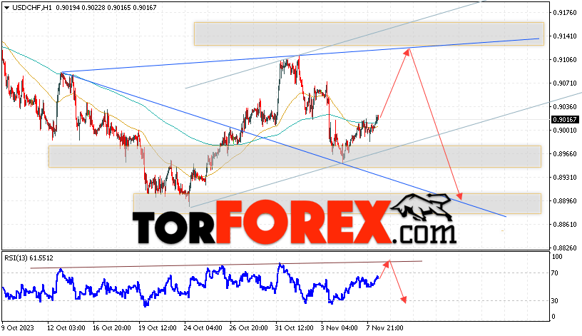 USD/CHF прогноз Доллар Франк на 9 ноября 2023