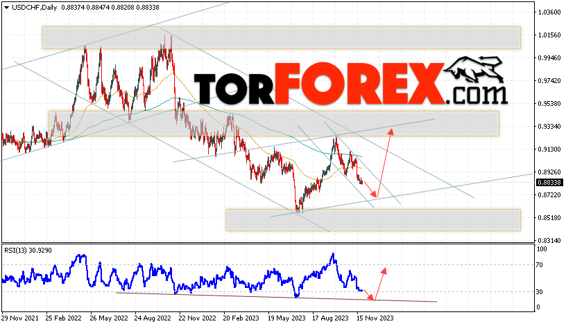 USD/CHF прогноз на неделю 27 ноября — 1 декабря 2023