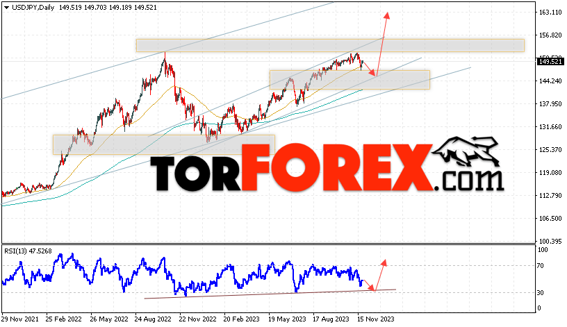 USD/JPY прогноз Доллар Иена на 27 ноября — 1 декабря 2023